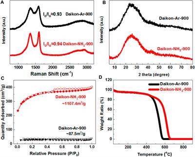 Nitrogen-doped hierarchical porous carbons derived from biomass for oxygen reduction reaction